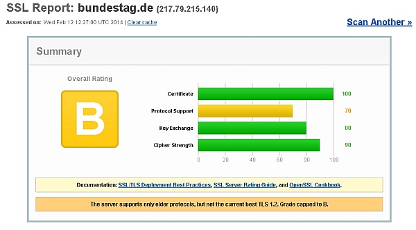 SSL Report bundestag.de