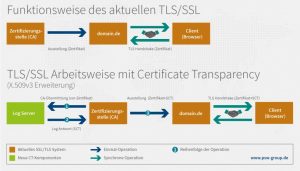 Certificate Transparency (CT)