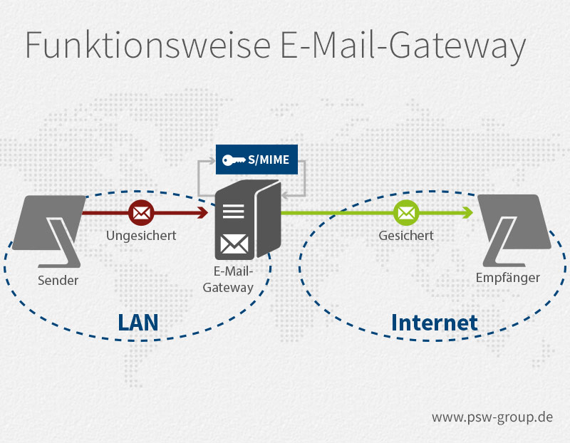 Funktionsweise Gateway