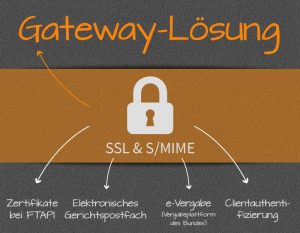 Gateway-Loesung