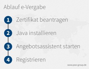 evergabe Ablauf einer e-Vergabe