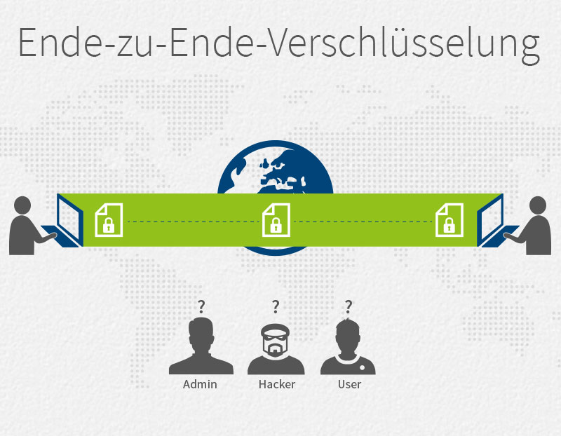 Ende-zu-Ende-Verschlüsselung