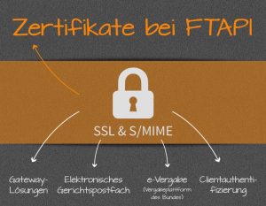 Zertifikate bei FTAPI