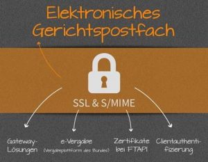 Elektronisches Gerichtspostfach