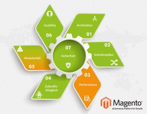 Übersicht Magento Syhopsystem im Test