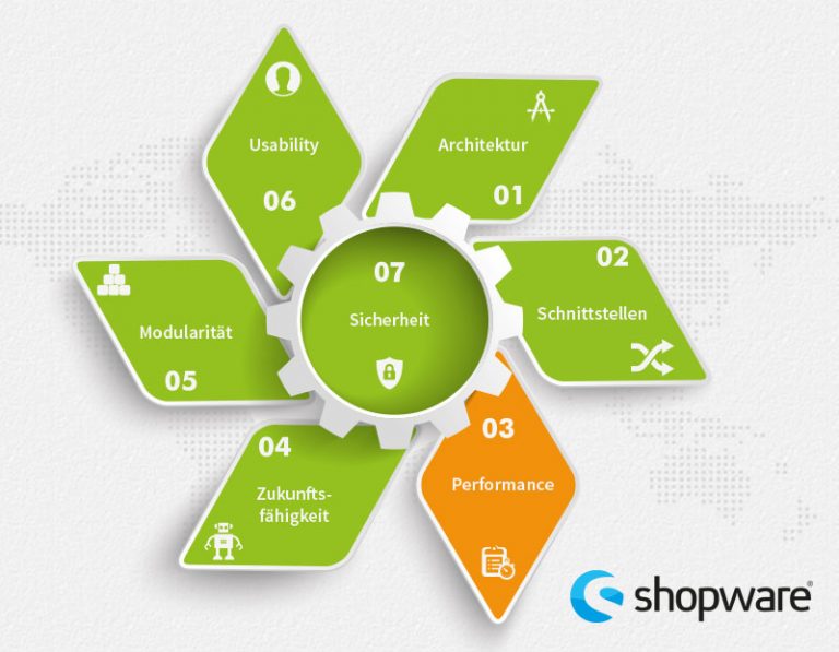 Shopware im Test: weit verbreitetes Shopsystem für eCommerce im B2B und B2C - PSW GROUP Blog