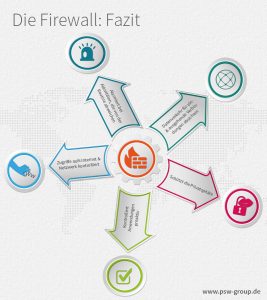 Die Firewall: Fazit