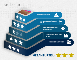 Sicherheit MyWallet