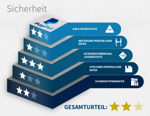 Sicherheit MyWallet