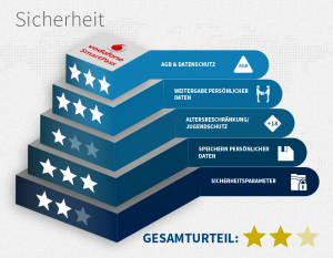 Sicherheit SmartPass