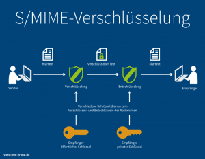 SMIME-Verschlüsselung: Wie funktioniert es eigentlich