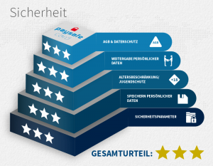 Sicherheit paysafecard