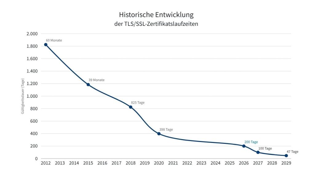 Liniendiagramm zur historischen Entwicklung der TLS/SSL-Zertifikatslaufzeiten: von 60 Monaten im Jahr 2012 über 825 Tage 2018 und 398 Tage 2020 auf 47 Tage im Jahr 2029.