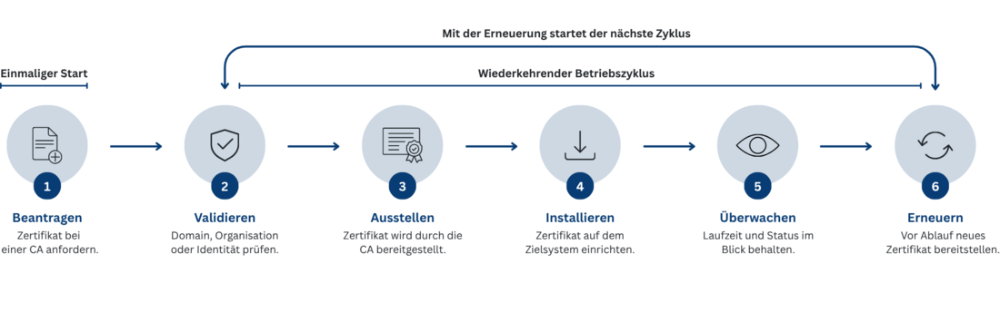 Schaubild zum Zertifikatslebenszyklus mit sechs Schritten: Beantragen, Validieren, Ausstellen, Installieren, Überwachen und Erneuern. Nach der Erneuerung beginnt der wiederkehrende Betriebszyklus erneut.