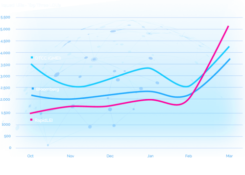Liniendiagramm mit dem Titel „Issued LEIs – Top Three LOUs“, zeigt den Verlauf der ausgegebenen Legal Entity Identifiers dreier Anbieter. Die Linien repräsentieren DTCC (GMEI) in Hellblau, Bloomberg in Mittelblau und RapidLEI in Magenta. Die Linie von RapidLEI verläuft zunächst flach und steigt am rechten Rand stark an, während DTCC und Bloomberg relativ stabil oder rückläufig verlaufen.